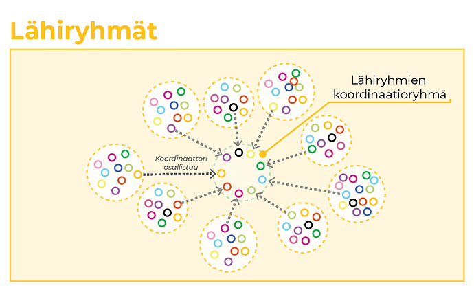 Org_chart_Elokapina-affinity-group-model_FI