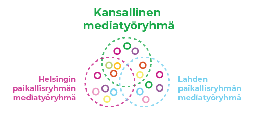 Organizational-chart_WG_media_overlapping_FI